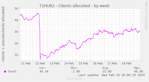 T2HUB2 - Clients allocated