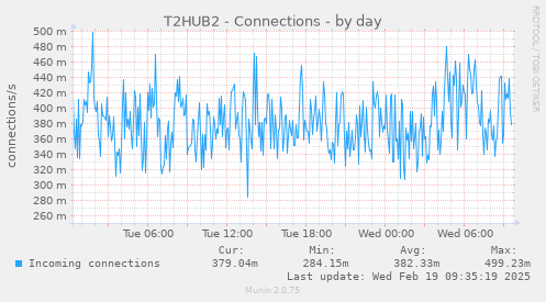 T2HUB2 - Connections