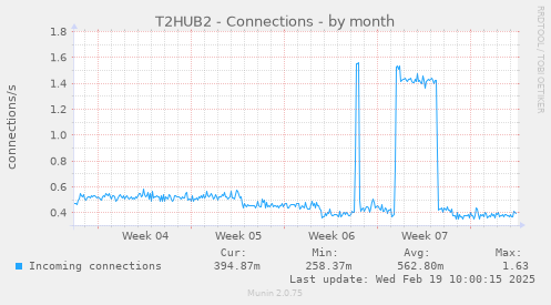 T2HUB2 - Connections