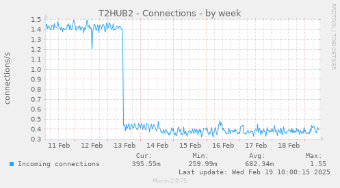 T2HUB2 - Connections