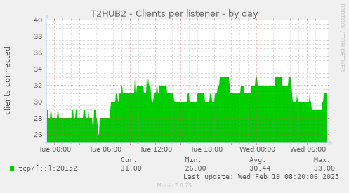 T2HUB2 - Clients per listener