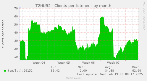 T2HUB2 - Clients per listener