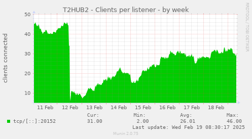 T2HUB2 - Clients per listener