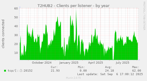 T2HUB2 - Clients per listener