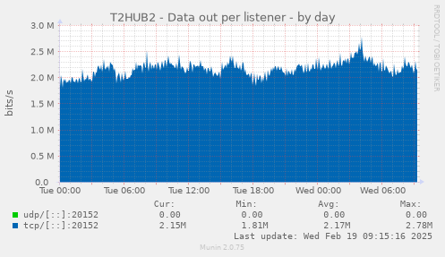 T2HUB2 - Data out per listener