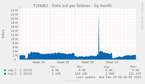 T2HUB2 - Data out per listener