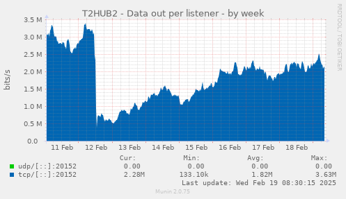 T2HUB2 - Data out per listener