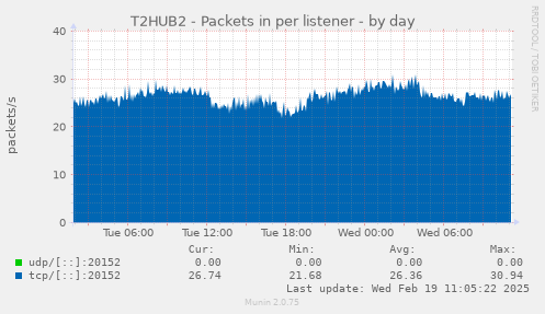 T2HUB2 - Packets in per listener