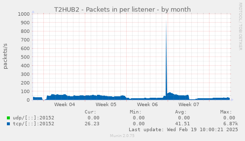 T2HUB2 - Packets in per listener