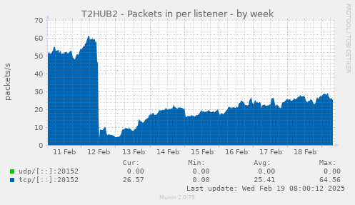 T2HUB2 - Packets in per listener