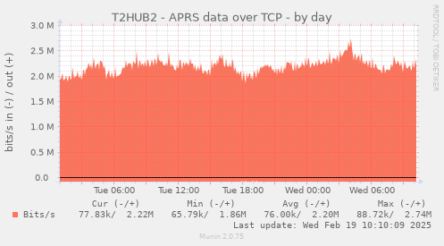 T2HUB2 - APRS data over TCP