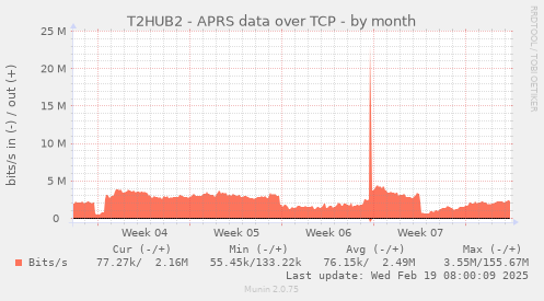 T2HUB2 - APRS data over TCP