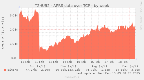 T2HUB2 - APRS data over TCP