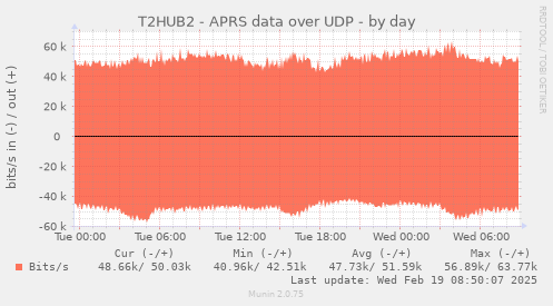 T2HUB2 - APRS data over UDP