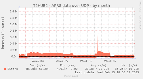 T2HUB2 - APRS data over UDP