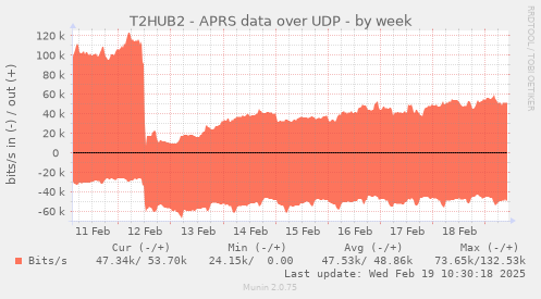 T2HUB2 - APRS data over UDP