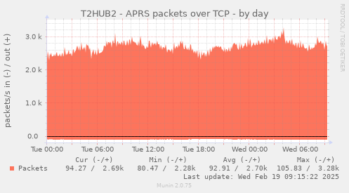 T2HUB2 - APRS packets over TCP