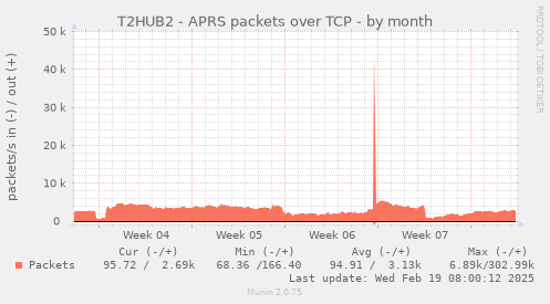 T2HUB2 - APRS packets over TCP