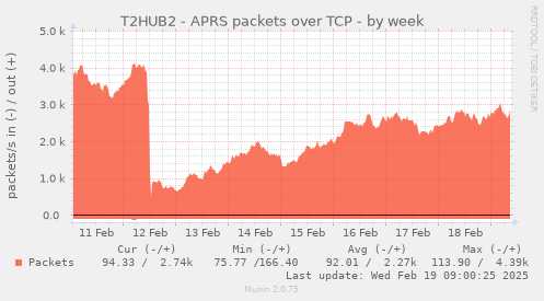 T2HUB2 - APRS packets over TCP