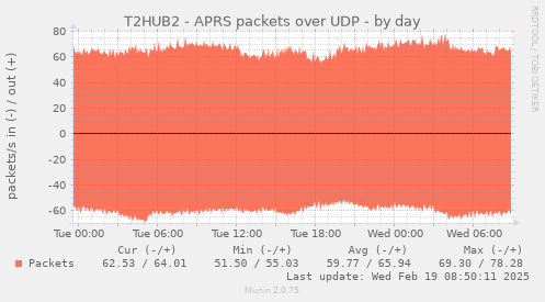 T2HUB2 - APRS packets over UDP