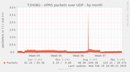 T2HUB2 - APRS packets over UDP