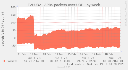 T2HUB2 - APRS packets over UDP