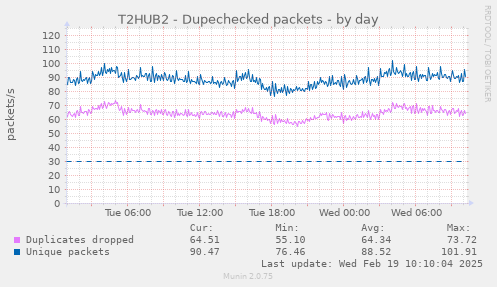 T2HUB2 - Dupechecked packets