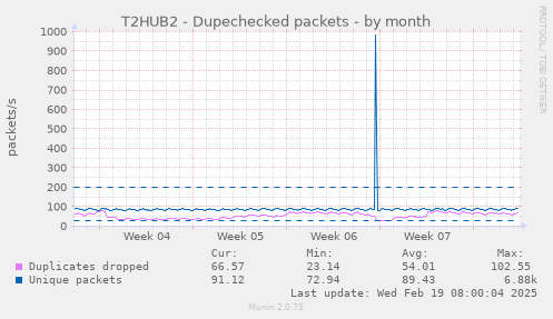 T2HUB2 - Dupechecked packets