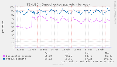 T2HUB2 - Dupechecked packets