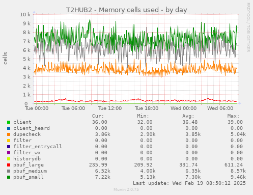 T2HUB2 - Memory cells used