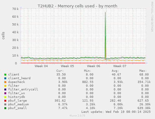 T2HUB2 - Memory cells used