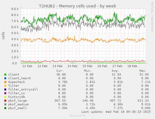 T2HUB2 - Memory cells used