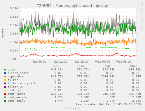 T2HUB2 - Memory bytes used