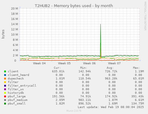 T2HUB2 - Memory bytes used