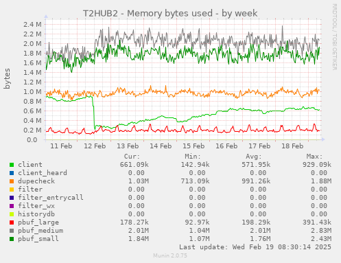 T2HUB2 - Memory bytes used