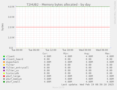 T2HUB2 - Memory bytes allocated