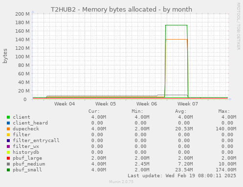 T2HUB2 - Memory bytes allocated