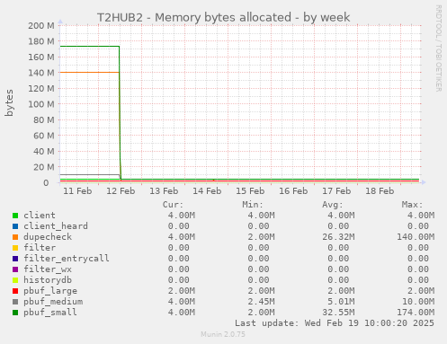 T2HUB2 - Memory bytes allocated