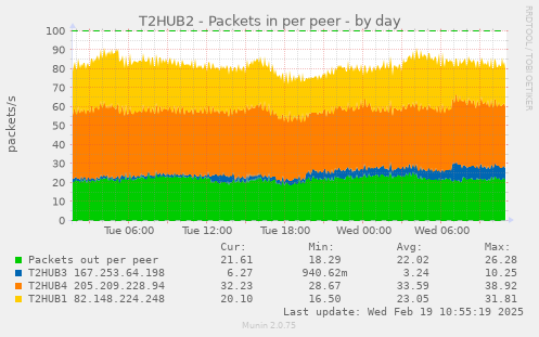 T2HUB2 - Packets in per peer