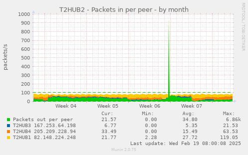 T2HUB2 - Packets in per peer