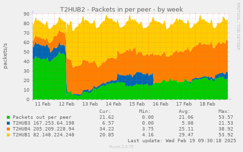 T2HUB2 - Packets in per peer