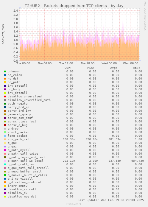 T2HUB2 - Packets dropped from TCP clients