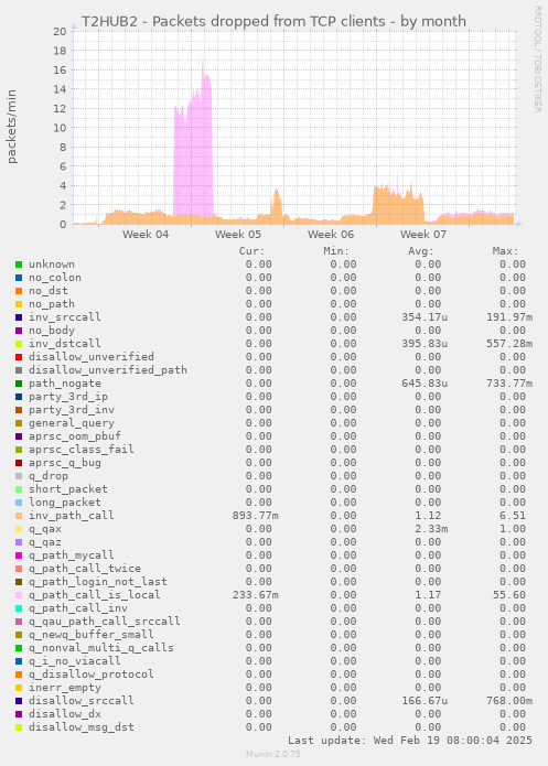 T2HUB2 - Packets dropped from TCP clients