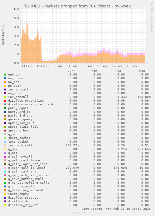 T2HUB2 - Packets dropped from TCP clients