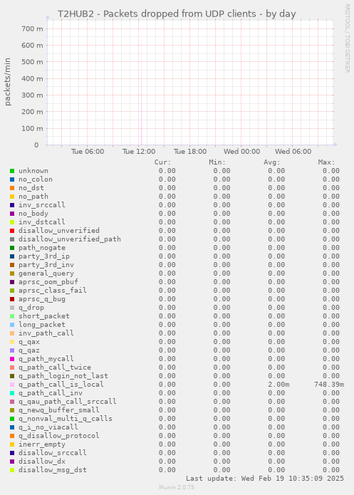 T2HUB2 - Packets dropped from UDP clients