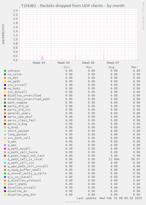 T2HUB2 - Packets dropped from UDP clients