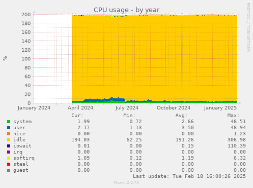 CPU usage