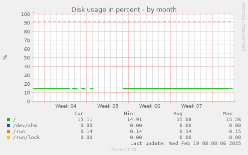 Disk usage in percent