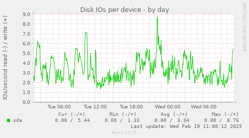 Disk IOs per device