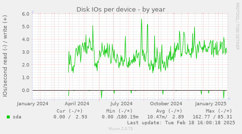 Disk IOs per device